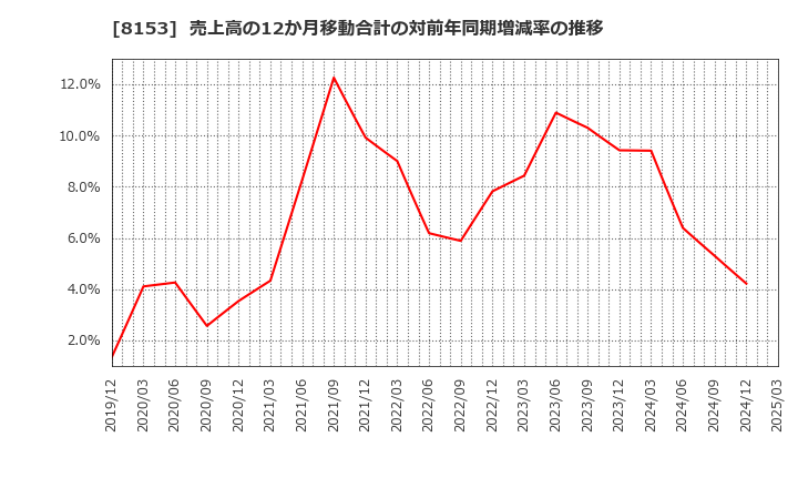 8153 (株)モスフードサービス: 売上高の12か月移動合計の対前年同期増減率の推移