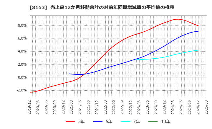 8153 (株)モスフードサービス: 売上高12か月移動合計の対前年同期増減率の平均値の推移