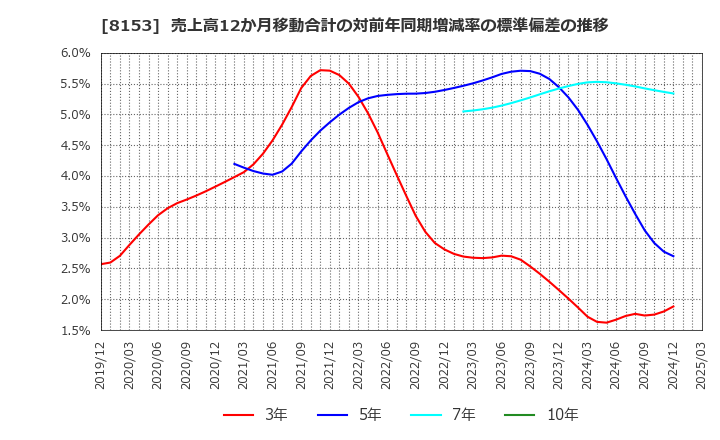 8153 (株)モスフードサービス: 売上高12か月移動合計の対前年同期増減率の標準偏差の推移