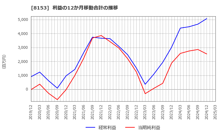8153 (株)モスフードサービス: 利益の12か月移動合計の推移