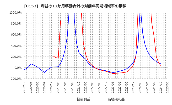 8153 (株)モスフードサービス: 利益の12か月移動合計の対前年同期増減率の推移