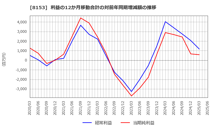 8153 (株)モスフードサービス: 利益の12か月移動合計の対前年同期増減額の推移