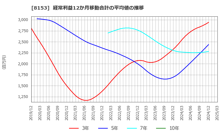 8153 (株)モスフードサービス: 経常利益12か月移動合計の平均値の推移