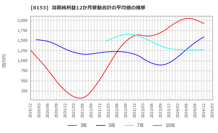 8153 (株)モスフードサービス: 当期純利益12か月移動合計の平均値の推移