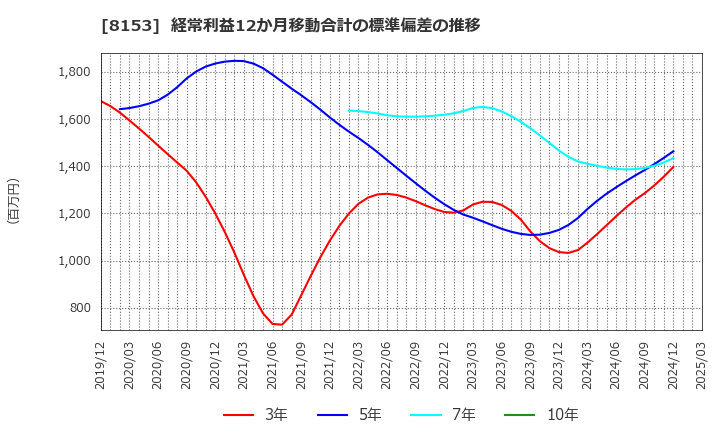 8153 (株)モスフードサービス: 経常利益12か月移動合計の標準偏差の推移