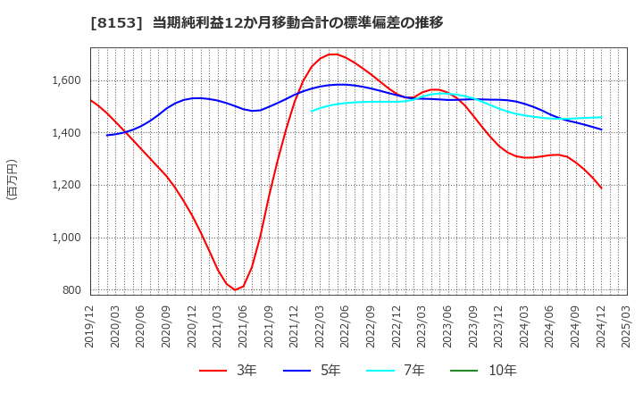 8153 (株)モスフードサービス: 当期純利益12か月移動合計の標準偏差の推移