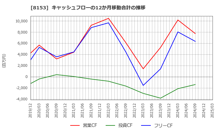 8153 (株)モスフードサービス: キャッシュフローの12か月移動合計の推移