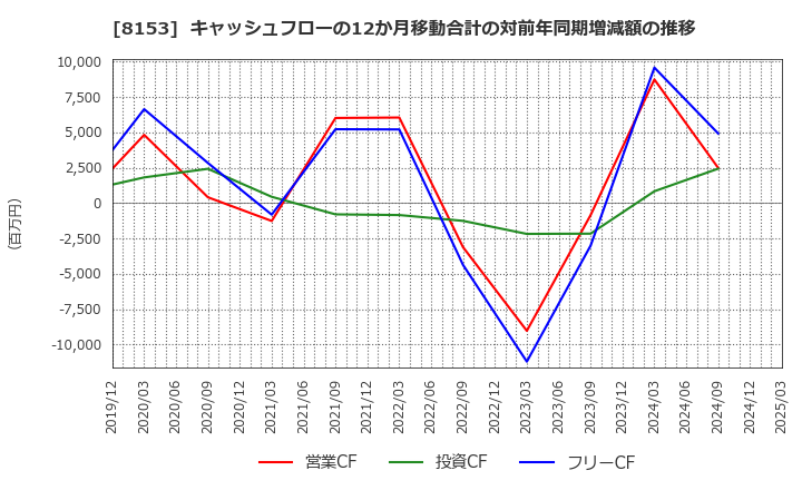 8153 (株)モスフードサービス: キャッシュフローの12か月移動合計の対前年同期増減額の推移