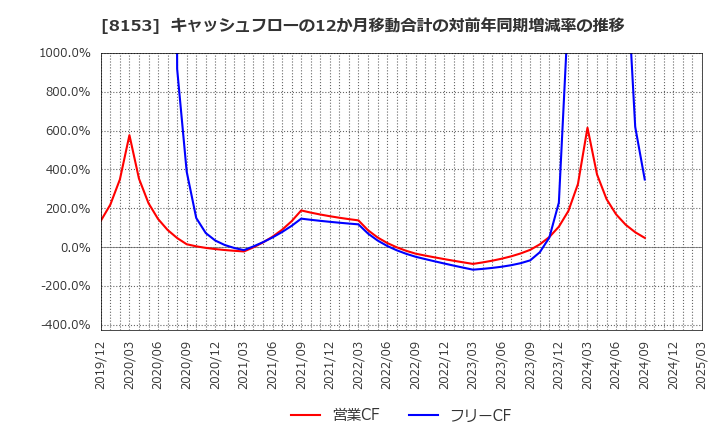 8153 (株)モスフードサービス: キャッシュフローの12か月移動合計の対前年同期増減率の推移