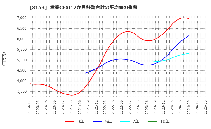 8153 (株)モスフードサービス: 営業CFの12か月移動合計の平均値の推移