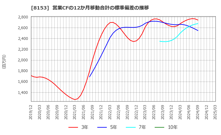 8153 (株)モスフードサービス: 営業CFの12か月移動合計の標準偏差の推移