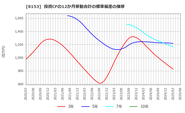 8153 (株)モスフードサービス: 投資CFの12か月移動合計の標準偏差の推移
