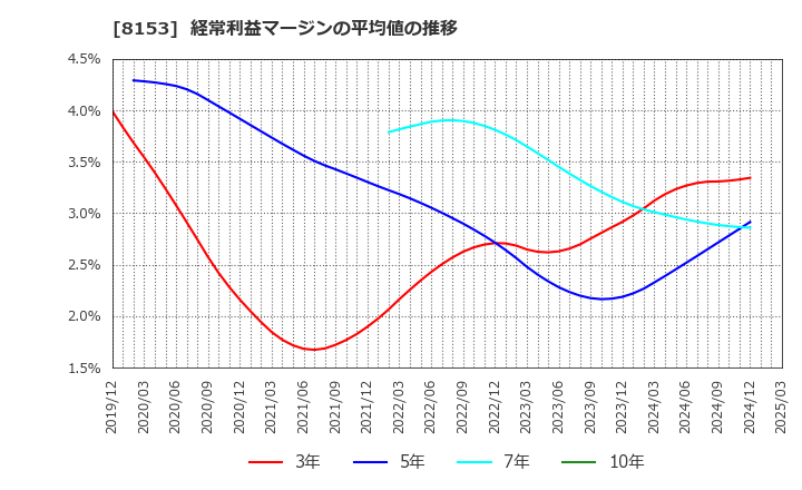 8153 (株)モスフードサービス: 経常利益マージンの平均値の推移