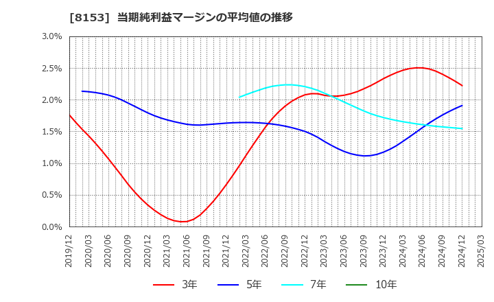 8153 (株)モスフードサービス: 当期純利益マージンの平均値の推移