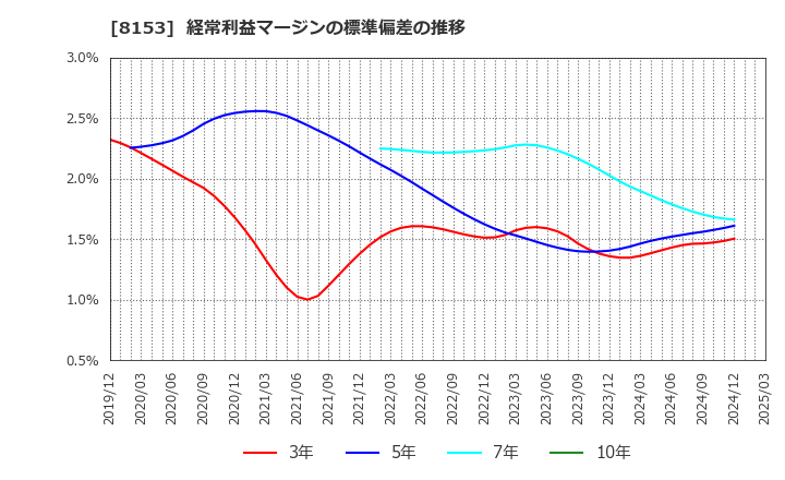 8153 (株)モスフードサービス: 経常利益マージンの標準偏差の推移