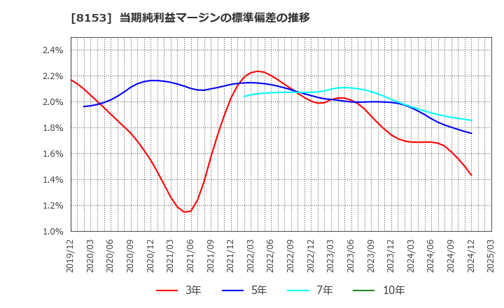 8153 (株)モスフードサービス: 当期純利益マージンの標準偏差の推移