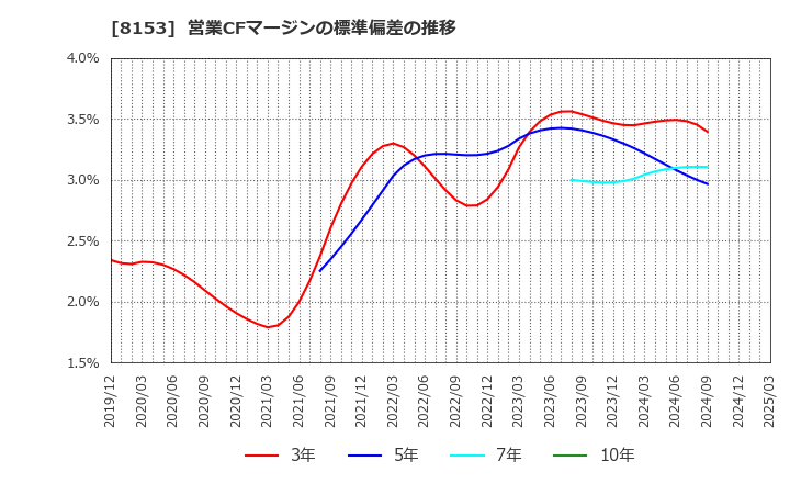 8153 (株)モスフードサービス: 営業CFマージンの標準偏差の推移