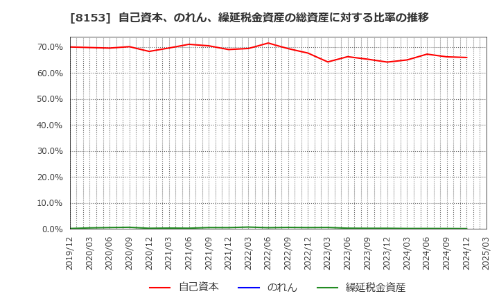 8153 (株)モスフードサービス: 自己資本、のれん、繰延税金資産の総資産に対する比率の推移