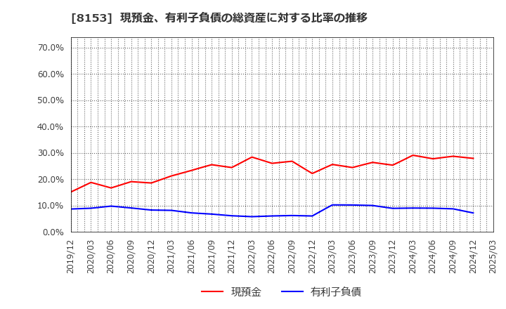 8153 (株)モスフードサービス: 現預金、有利子負債の総資産に対する比率の推移