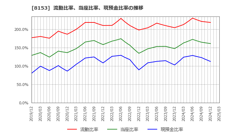 8153 (株)モスフードサービス: 流動比率、当座比率、現預金比率の推移