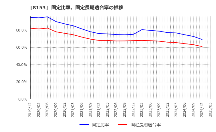 8153 (株)モスフードサービス: 固定比率、固定長期適合率の推移