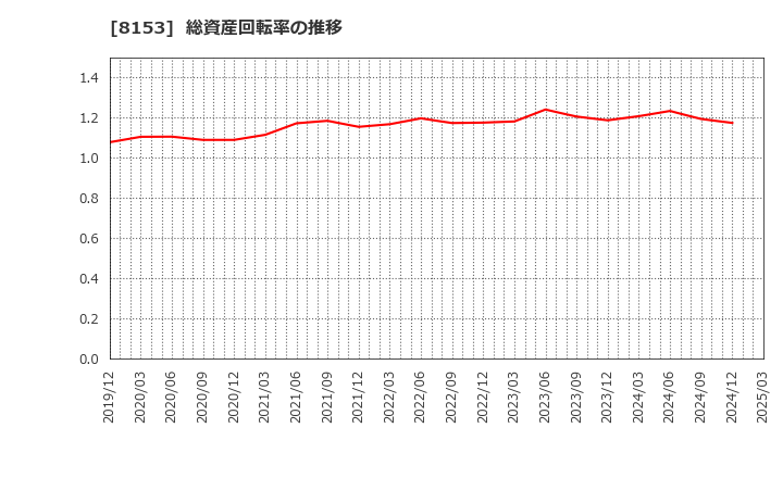 8153 (株)モスフードサービス: 総資産回転率の推移