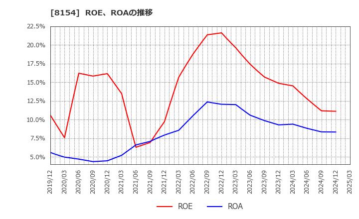 8154 加賀電子(株): ROE、ROAの推移