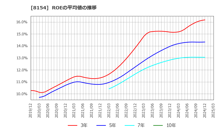 8154 加賀電子(株): ROEの平均値の推移