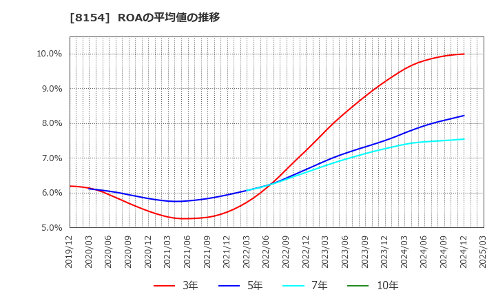 8154 加賀電子(株): ROAの平均値の推移
