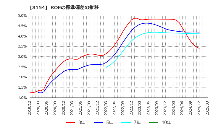 8154 加賀電子(株): ROEの標準偏差の推移