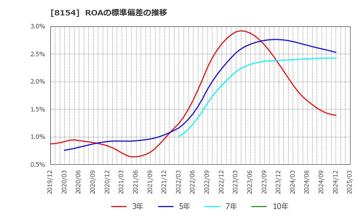 8154 加賀電子(株): ROAの標準偏差の推移