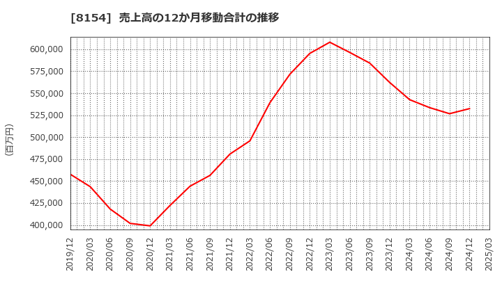 8154 加賀電子(株): 売上高の12か月移動合計の推移