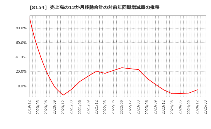8154 加賀電子(株): 売上高の12か月移動合計の対前年同期増減率の推移