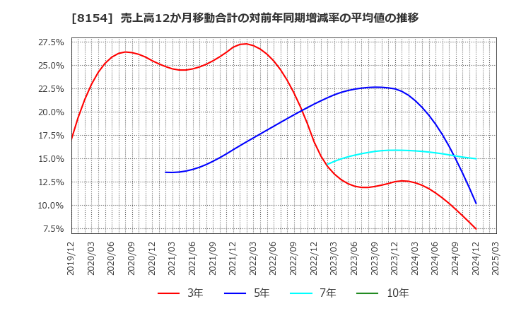 8154 加賀電子(株): 売上高12か月移動合計の対前年同期増減率の平均値の推移