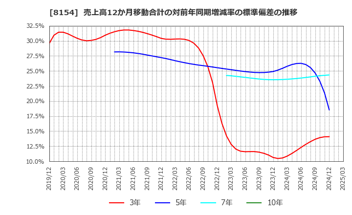 8154 加賀電子(株): 売上高12か月移動合計の対前年同期増減率の標準偏差の推移