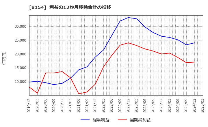 8154 加賀電子(株): 利益の12か月移動合計の推移