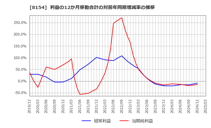 8154 加賀電子(株): 利益の12か月移動合計の対前年同期増減率の推移
