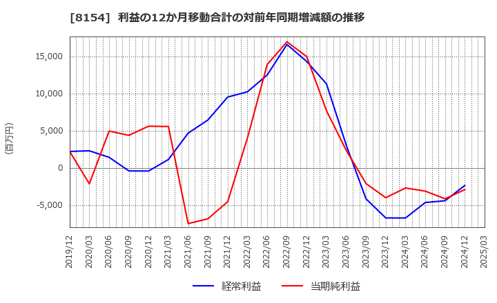 8154 加賀電子(株): 利益の12か月移動合計の対前年同期増減額の推移