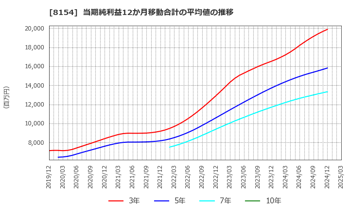8154 加賀電子(株): 当期純利益12か月移動合計の平均値の推移