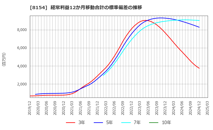 8154 加賀電子(株): 経常利益12か月移動合計の標準偏差の推移