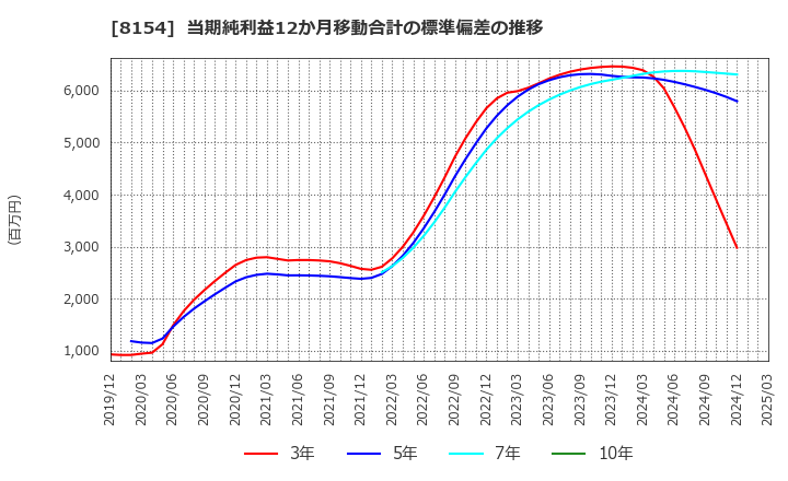 8154 加賀電子(株): 当期純利益12か月移動合計の標準偏差の推移
