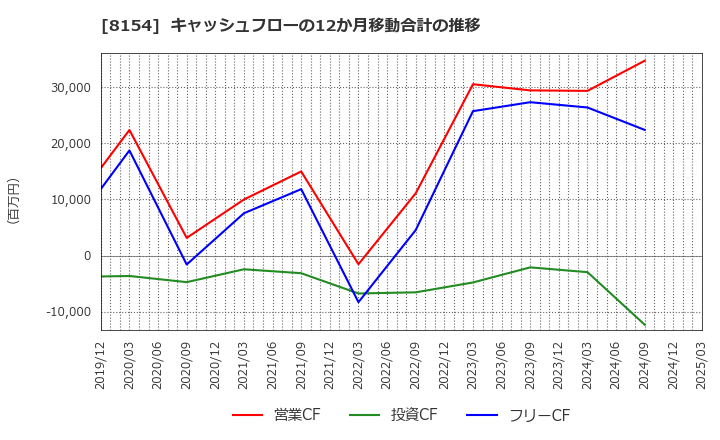 8154 加賀電子(株): キャッシュフローの12か月移動合計の推移