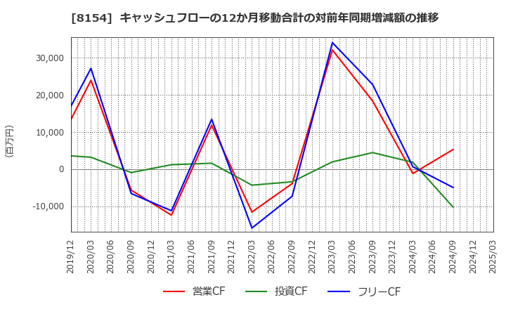 8154 加賀電子(株): キャッシュフローの12か月移動合計の対前年同期増減額の推移