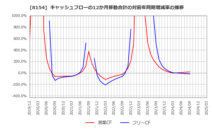8154 加賀電子(株): キャッシュフローの12か月移動合計の対前年同期増減率の推移