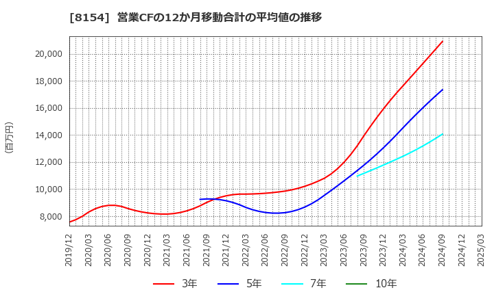 8154 加賀電子(株): 営業CFの12か月移動合計の平均値の推移