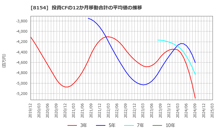 8154 加賀電子(株): 投資CFの12か月移動合計の平均値の推移