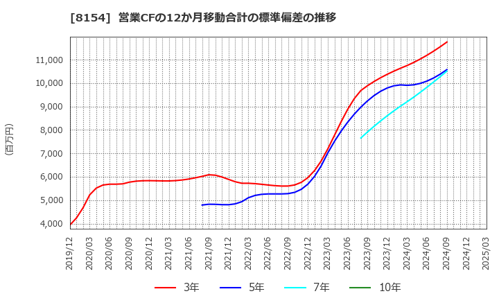 8154 加賀電子(株): 営業CFの12か月移動合計の標準偏差の推移