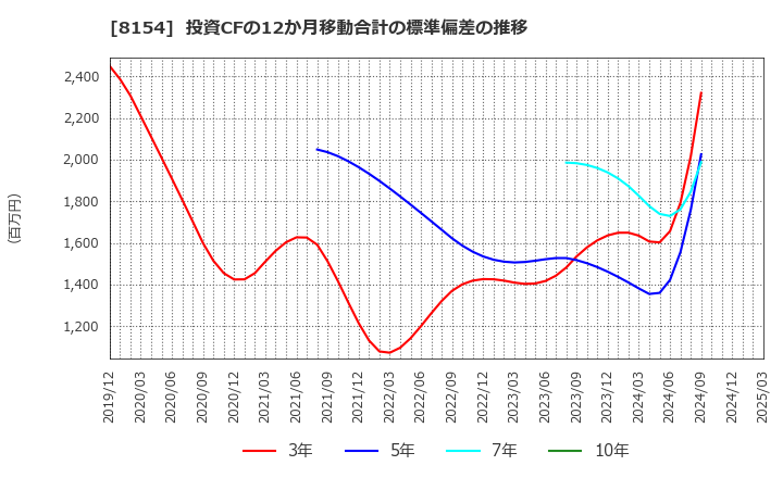 8154 加賀電子(株): 投資CFの12か月移動合計の標準偏差の推移