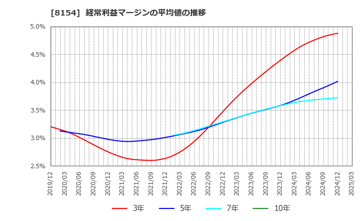8154 加賀電子(株): 経常利益マージンの平均値の推移