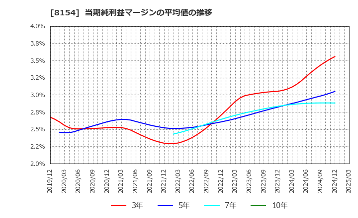 8154 加賀電子(株): 当期純利益マージンの平均値の推移